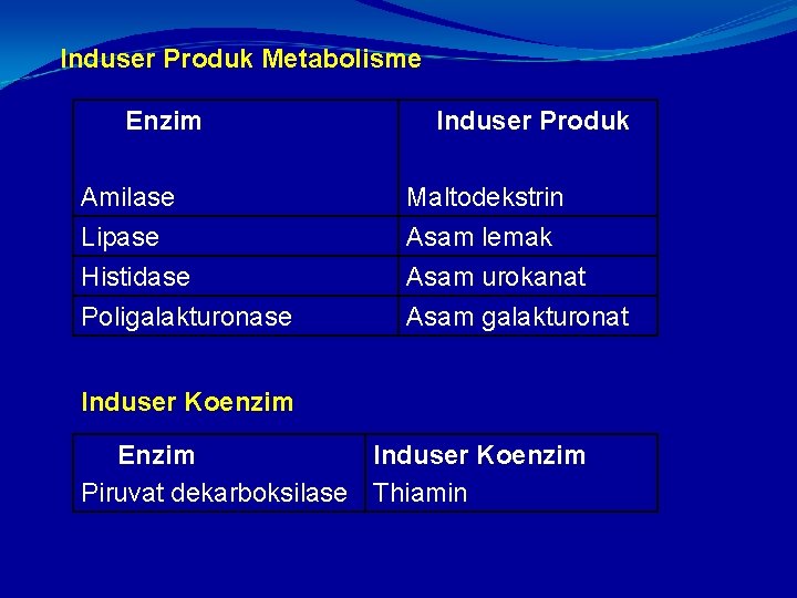 Induser Produk Metabolisme Enzim Induser Produk Amilase Lipase Maltodekstrin Asam lemak Histidase Poligalakturonase Asam