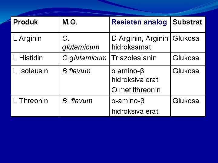 Produk M. O. Resisten analog Substrat L Arginin L Histidin C. D-Arginin, Arginin Glukosa