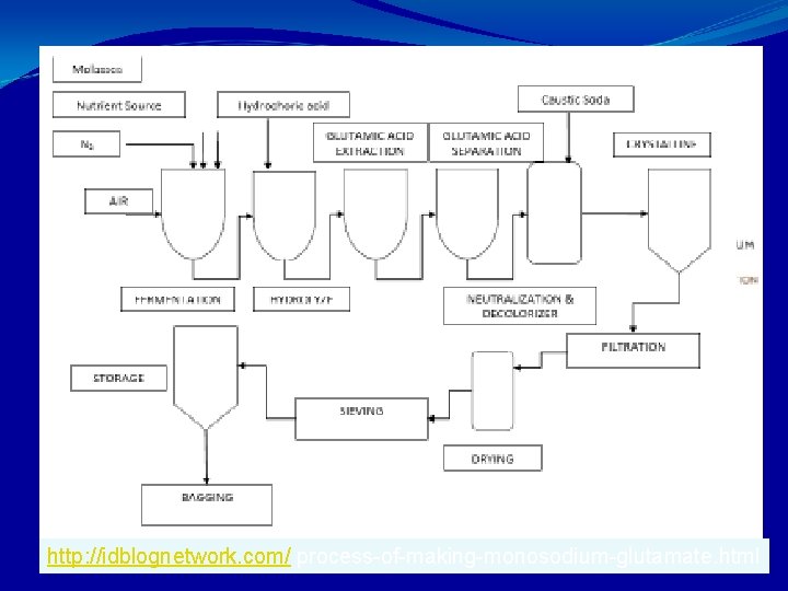 http: //idblognetwork. com/ process-of-making-monosodium-glutamate. html 