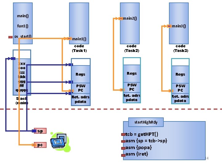 main() main 2() fun 1() main 3() os_start() main 1() code (Task 1) xxx