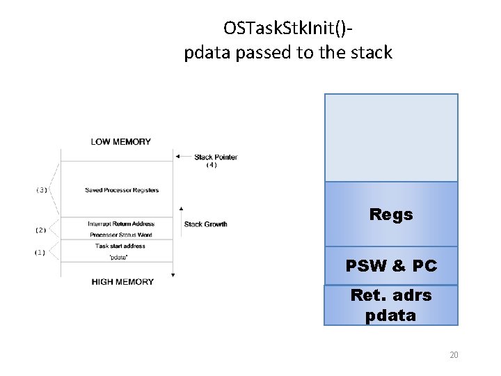 OSTask. Stk. Init()pdata passed to the stack Regs PSW & PC Ret. adrs pdata