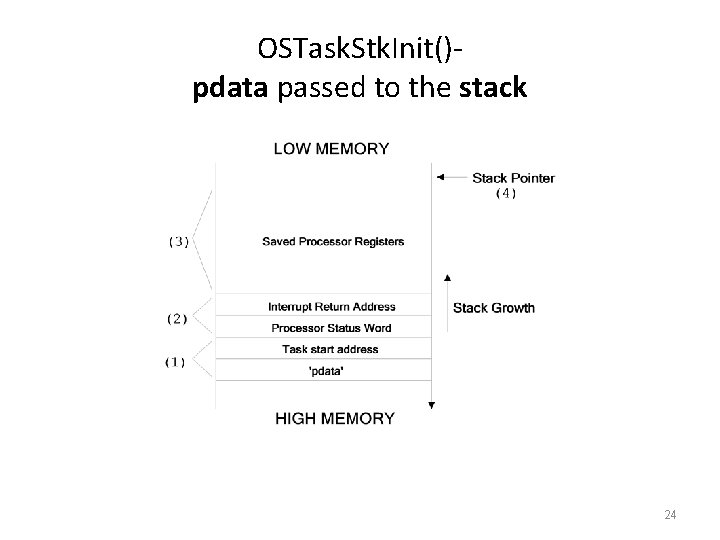 OSTask. Stk. Init()pdata passed to the stack 24 