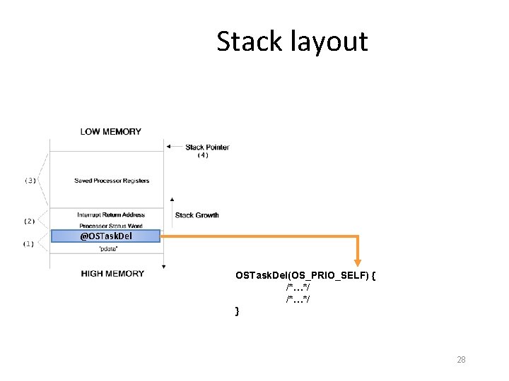 Stack layout @OSTask. Del(OS_PRIO_SELF) { /*…*/ } 28 