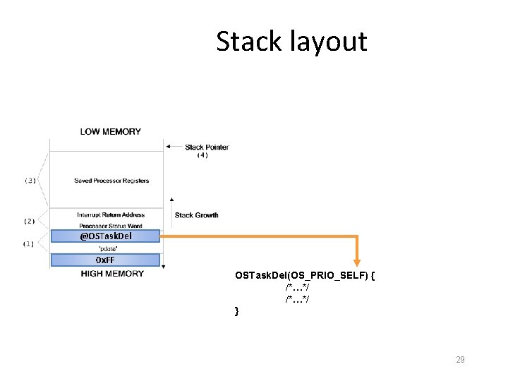Stack layout @OSTask. Del 0 x. FF OSTask. Del(OS_PRIO_SELF) { /*…*/ } 29 
