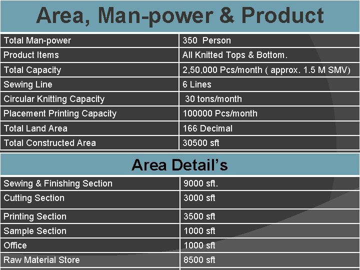 Area, Man-power & Product Total Man-power 350 Person Product Items All Knitted Tops & Area, Man-power & Product Total Man-power 350 Person Product Items All Knitted Tops &