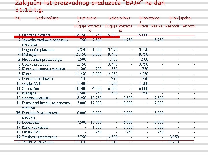 Zaključni list proizvodnog preduzeća “BAJA” na dan 31. 12. t. g. RB Naziv računa