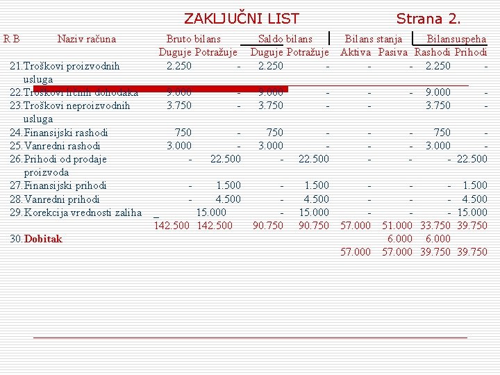 ZAKLJUČNI LIST RB Naziv računa 21. Troškovi proizvodnih usluga 22. Troškovi ličnih dohodaka 23.