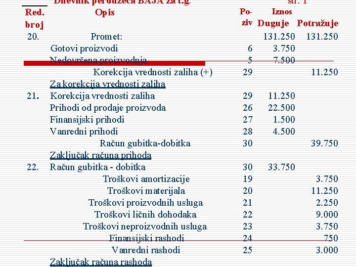 Dnevnik perduzeća BAJA za t. g. Red. Opis broj 20. Promet: Gotovi proizvodi Nedovršena