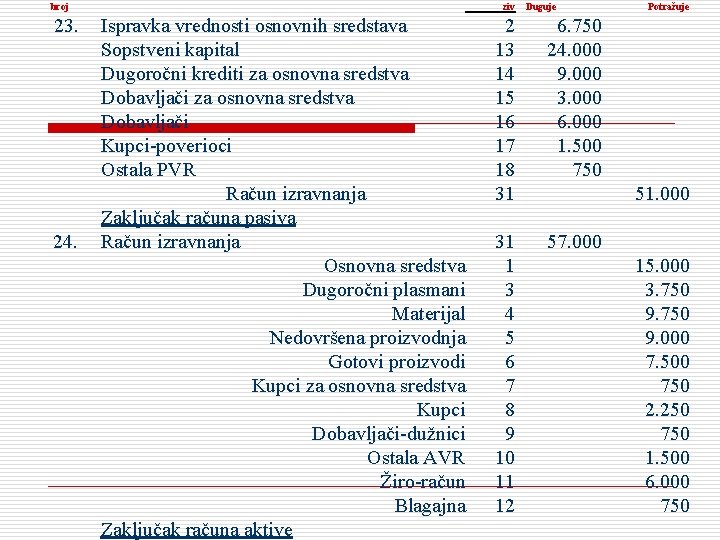 broj 23. 24. ziv Ispravka vrednosti osnovnih sredstava Sopstveni kapital Dugoročni krediti za osnovna