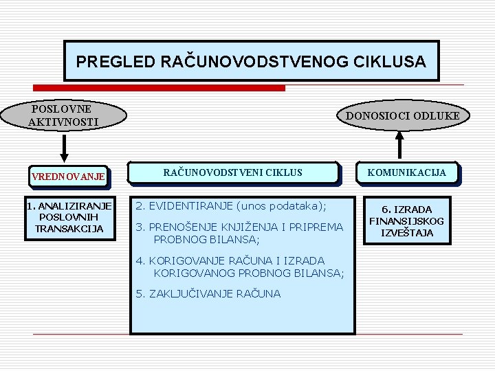 PREGLED RAČUNOVODSTVENOG CIKLUSA POSLOVNE AKTIVNOSTI DONOSIOCI ODLUKE VREDNOVANJE RAČUNOVODSTVENI CIKLUS KOMUNIKACIJA 1. ANALIZIRANJE POSLOVNIH