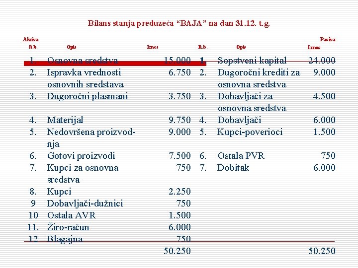 Bilans stanja preduzeća “BAJA” na dan 31. 12. t. g. Aktiva R. b. 1.