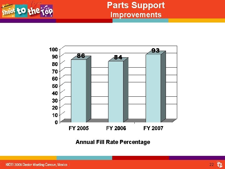 Parts Support Improvements Annual Fill Rate Percentage 22 