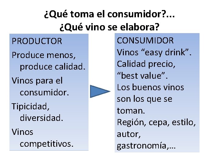 ¿Qué toma el consumidor? . . . ¿Qué vino se elabora? PRODUCTOR Produce menos,