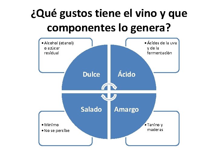 ¿Qué gustos tiene el vino y que componentes lo genera? • Alcohol (etanol) o