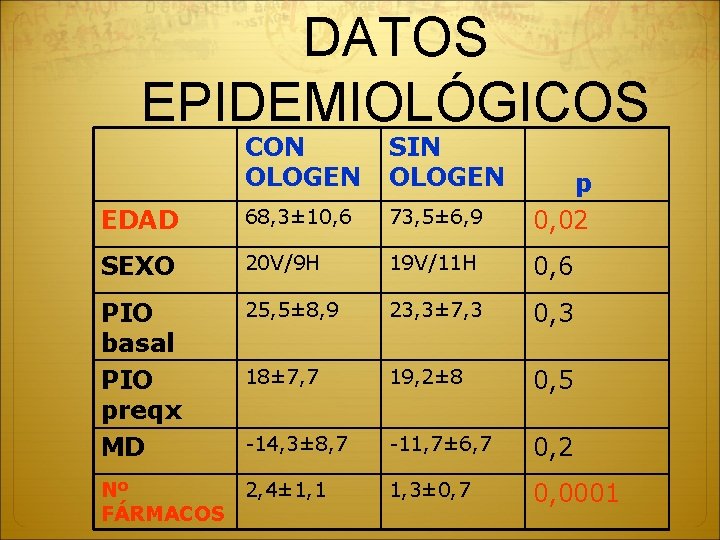 DATOS EPIDEMIOLÓGICOS CON OLOGEN SIN OLOGEN EDAD 68, 3± 10, 6 73, 5± 6,