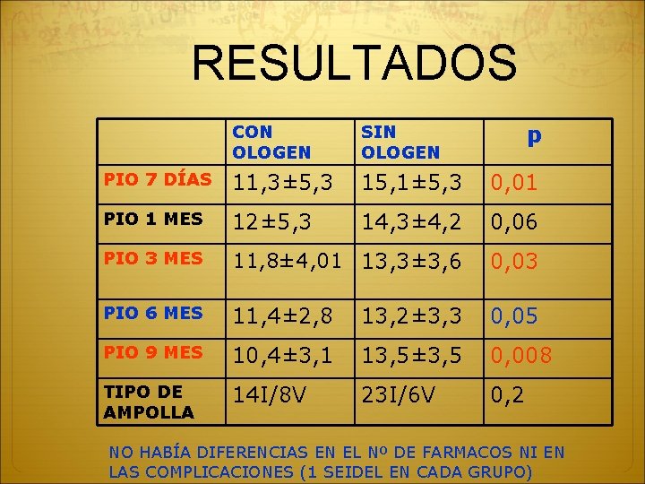 RESULTADOS p CON OLOGEN SIN OLOGEN PIO 7 DÍAS 11, 3± 5, 3 15, RESULTADOS p CON OLOGEN SIN OLOGEN PIO 7 DÍAS 11, 3± 5, 3 15,