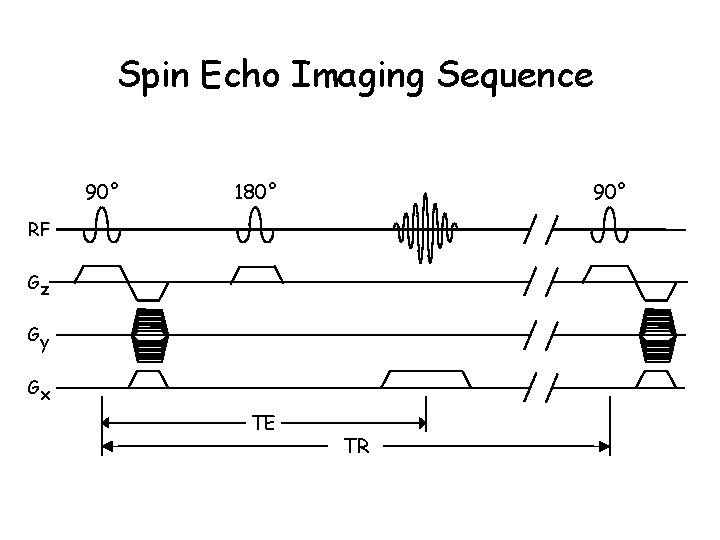 Spin Echo Imaging Sequence 90° 180° 90° RF Gz Gy Gx TE TR 