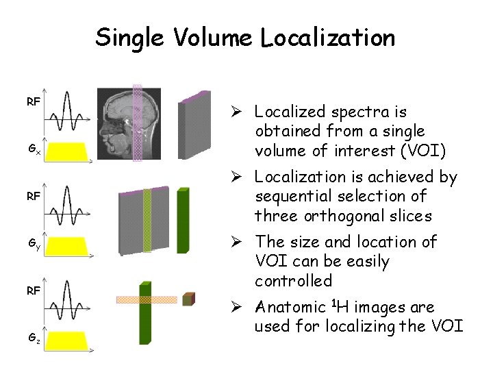 Single Volume Localization RF Gx RF Gy RF Gz Ø Localized spectra is obtained