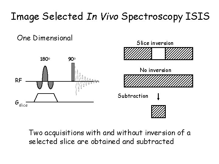 Image Selected In Vivo Spectroscopy ISIS One Dimensional 180 o Slice inversion 90 o