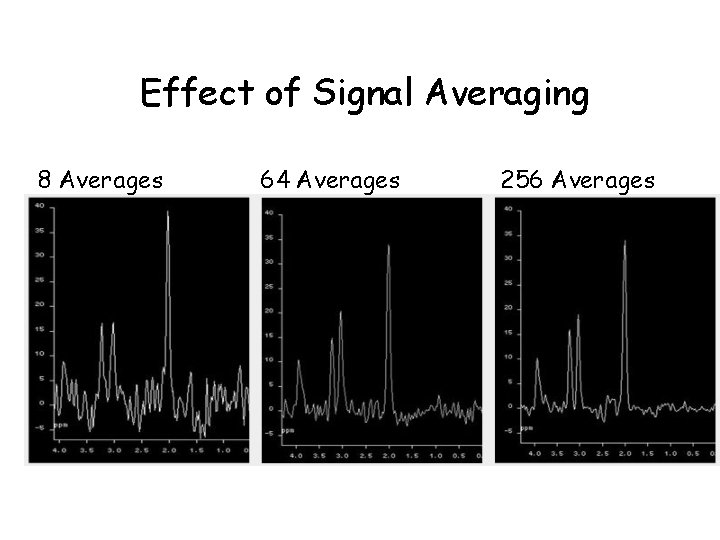 Effect of Signal Averaging 8 Averages 64 Averages 256 Averages 