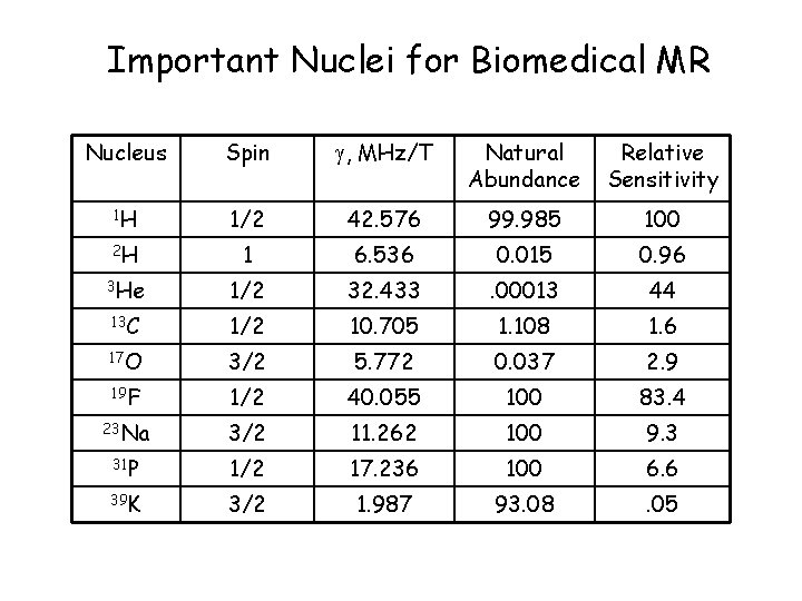 Important Nuclei for Biomedical MR Nucleus Spin , MHz/T Natural Abundance Relative Sensitivity 1