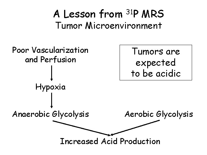 A Lesson from 31 P MRS Tumor Microenvironment Poor Vascularization and Perfusion Tumors are