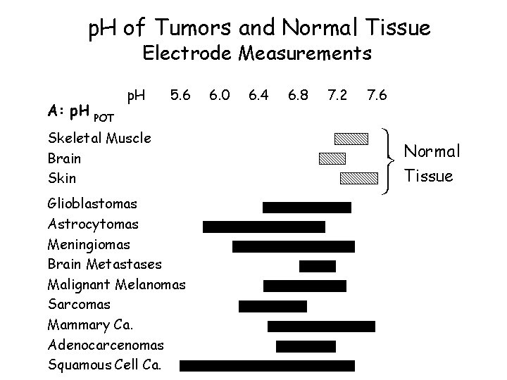 p. H of Tumors and Normal Tissue Electrode Measurements A: p. H POT p.