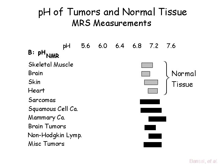 p. H of Tumors and Normal Tissue MRS Measurements B: p. H 5. 6