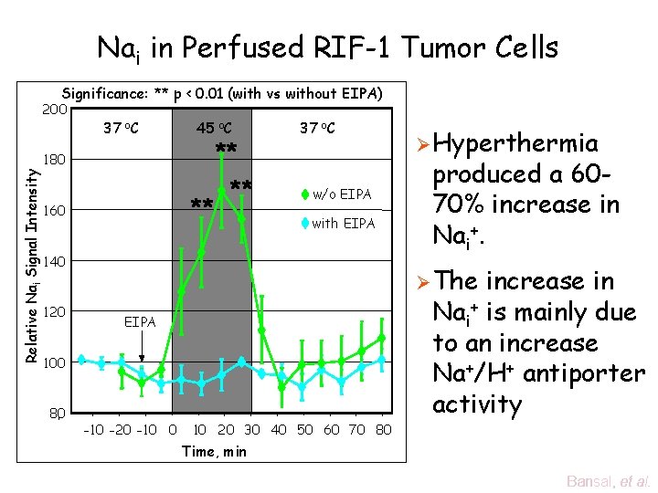 Nai in Perfused RIF-1 Tumor Cells Significance: ** p < 0. 01 (with vs