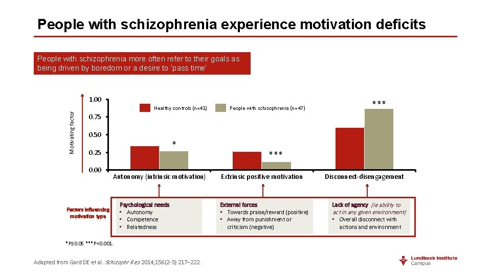 People with schizophrenia experience motivation deficits People with schizophrenia more often refer to their