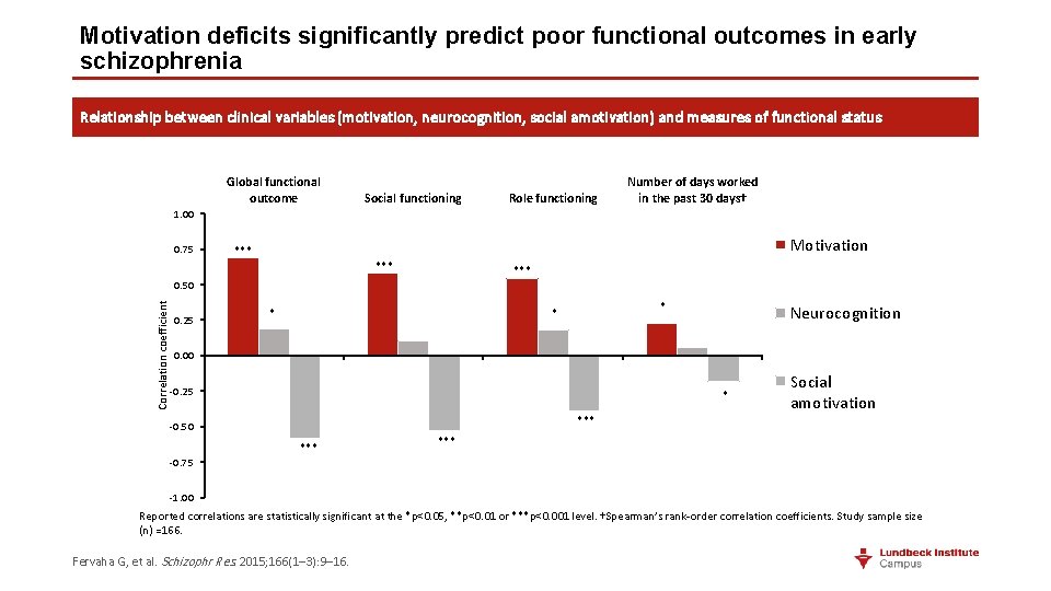 Motivation deficits significantly predict poor functional outcomes in early schizophrenia Relationship between clinical variables