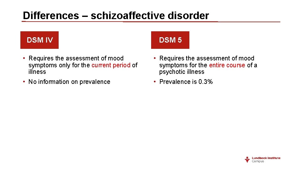 Differences – schizoaffective disorder DSM IV DSM 5 • Requires the assessment of mood