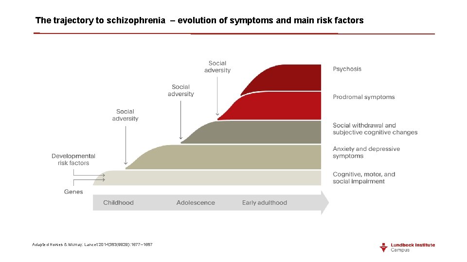 The trajectory to schizophrenia – evolution of symptoms and main risk factors Adapted Howes