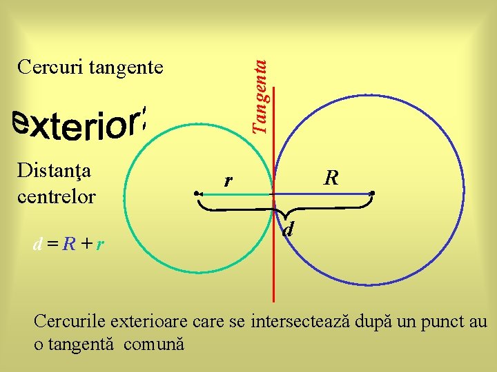 Distanţa centrelor d=R+r Tangenta Cercuri tangente R r d Cercurile exterioare care se intersectează Distanţa centrelor d=R+r Tangenta Cercuri tangente R r d Cercurile exterioare care se intersectează