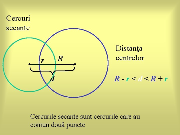 Cercuri secante R r d Distanţa centrelor R-r<d<R+r Cercurile secante sunt cercurile care au Cercuri secante R r d Distanţa centrelor R-r<d<R+r Cercurile secante sunt cercurile care au