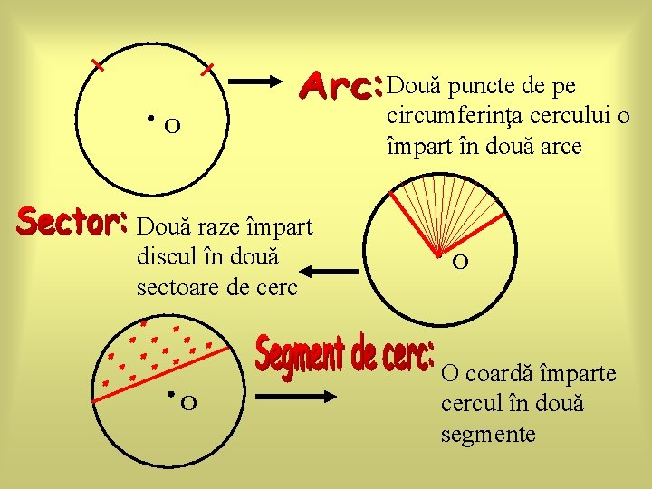 O Două raze împart discul în două sectoare de cerc O Două puncte de O Două raze împart discul în două sectoare de cerc O Două puncte de