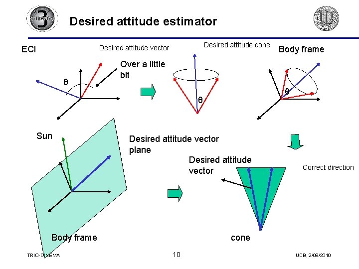 Desired attitude estimator Desired attitude cone Desired attitude vector ECI θ Over a little Desired attitude estimator Desired attitude cone Desired attitude vector ECI θ Over a little