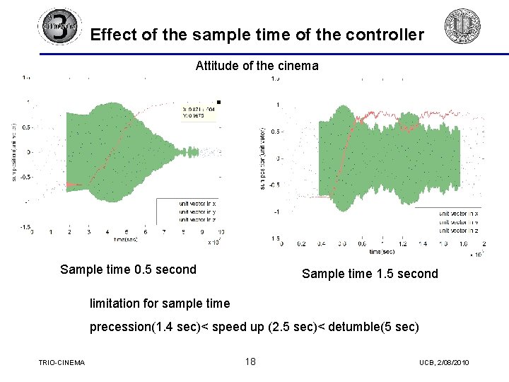 Effect of the sample time of the controller Attitude of the cinema Sample time Effect of the sample time of the controller Attitude of the cinema Sample time