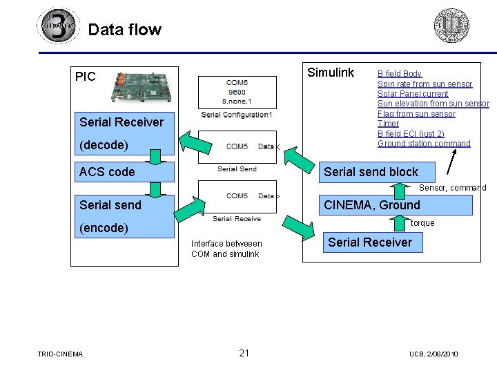 Data flow Simulink PIC Serial Receiver (decode) ACS code B field Body Spin rate Data flow Simulink PIC Serial Receiver (decode) ACS code B field Body Spin rate