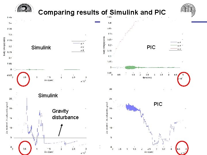 Comparing results of Simulink and PIC Simulink PIC Gravity disturbance TRIO-CINEMA 22 UCB, 2/08/2010 Comparing results of Simulink and PIC Simulink PIC Gravity disturbance TRIO-CINEMA 22 UCB, 2/08/2010
