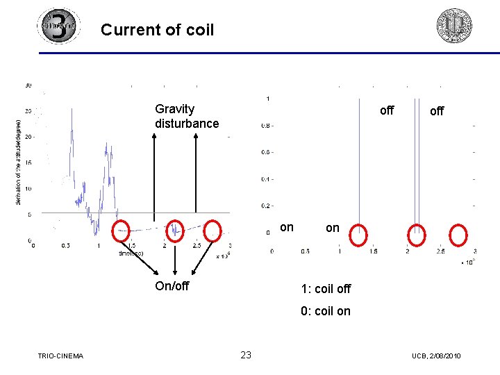 Current of coil off Gravity disturbance off on On/off on 1: coil off 0: Current of coil off Gravity disturbance off on On/off on 1: coil off 0: