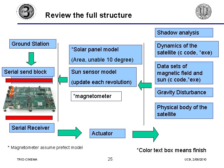 Review the full structure Shadow analysis Ground Station *Solar panel model Dynamics of the Review the full structure Shadow analysis Ground Station *Solar panel model Dynamics of the