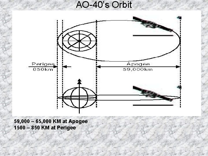 AO-40’s Orbit 59, 000 – 65, 000 KM at Apogee 1500 – 850 KM