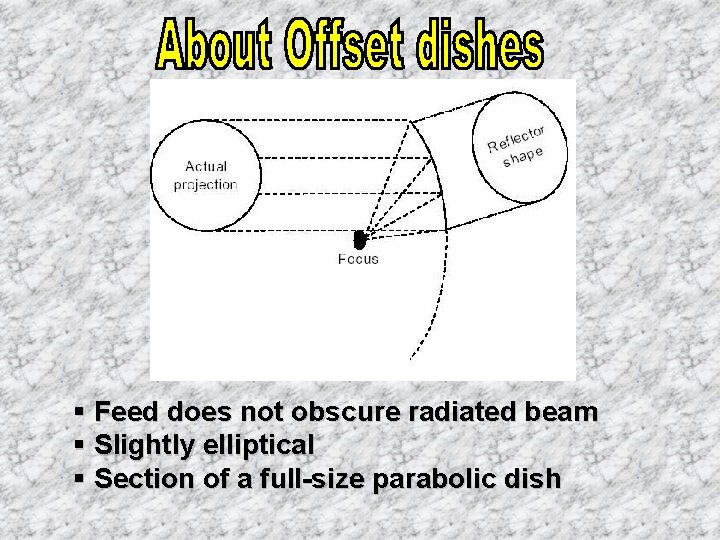 § Feed does not obscure radiated beam § Slightly elliptical § Section of a