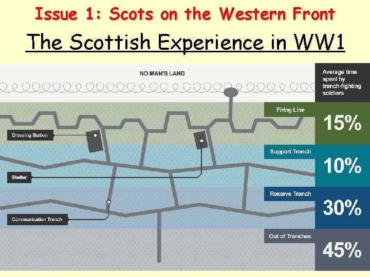 Issue 1: Scots on the Western Front The Scottish Experience in WW 1 