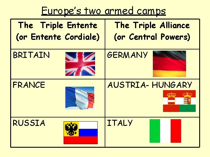 Europe’s two armed camps The Triple Entente (or Entente Cordiale) The Triple Alliance (or