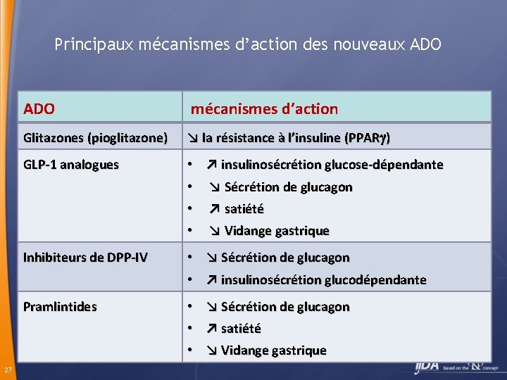 Principaux mécanismes d’action des nouveaux ADO mécanismes d’action Glitazones (pioglitazone) ↘ la résistance à