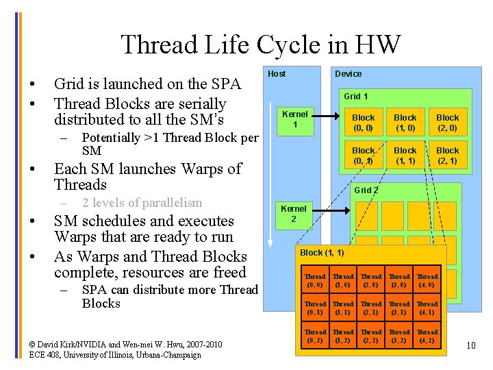 Thread Life Cycle in HW • • Grid is launched on the SPA Thread