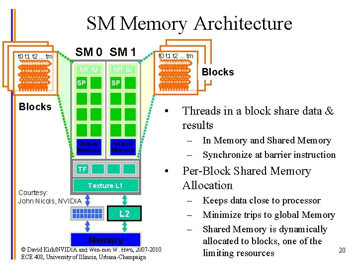 SM Memory Architecture t 0 t 1 t 2 … tm SM 0 SM