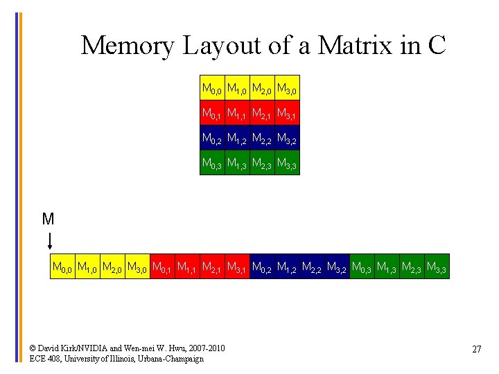 Memory Layout of a Matrix in C M 0, 0 M 1, 0 M